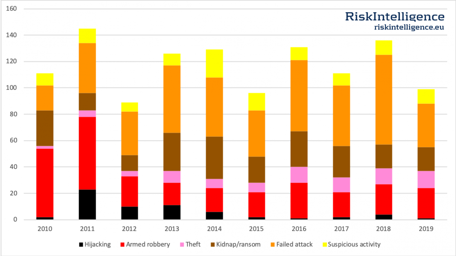 West Africa and Gulf of Guinea piracy
