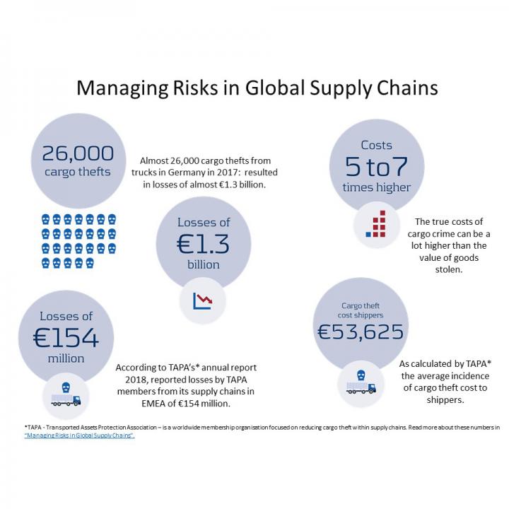 Managing Risks in Global Supply Chains